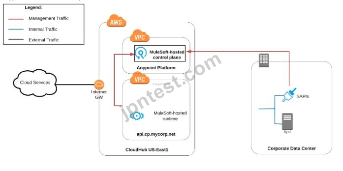 MCPA-Level-1無料問題集「MuleSoft Certified Platform Architect - Level 1」